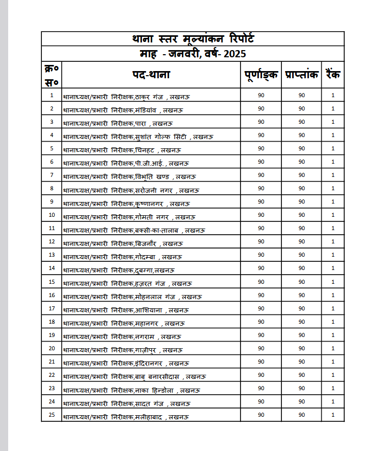 bstvlive's tweet photo. 🚨 लखनऊ ब्रेकिंग 🚨
🏆 लखनऊ के सभी थाने IGRS रैंकिंग में प्रथम स्थान
📊 सभी 53 थानों को IGRS रैंकिंग में मिला प्रथम स्थान
📅 जनवरी माह की IGRS रैंकिंग की रिपोर्ट जारी
#Lucknow #IGRS #PoliceRanking #TopRank #UPNews #LKO #UPPolice #IGRSReport @lkopolice @Uppolice https://t.co/KVWoRgkYOa