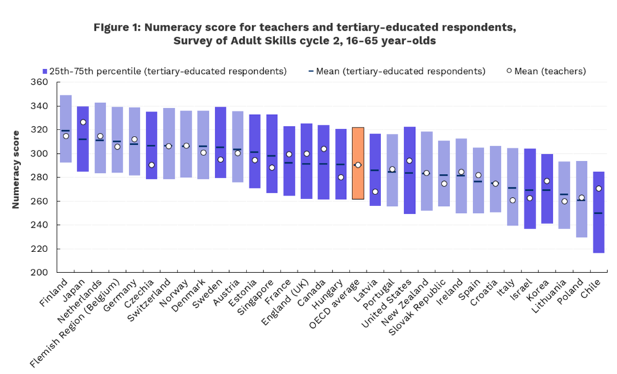 📉 En la mayoría de los países, los profesores tienen habilidades similares a las de un graduado promedio.
🇪🇸 En el caso español, ligeramente por encima de la medida de graduados