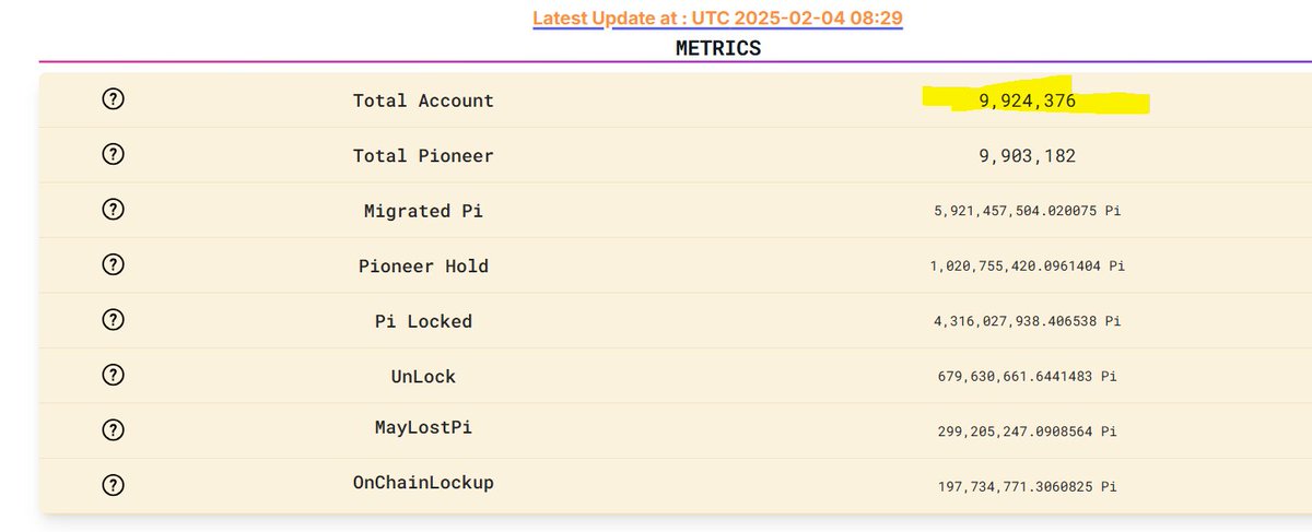 anilk177711's tweet image. Pi Network total accounts created: 9,924,376! Just 75,624 more to hit 10 million! 🚀 Are you ready for the Open Mainnet? #PiNetwork #MainnetCountdown