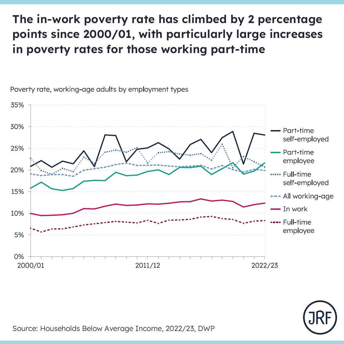 J_Elliott94's tweet image. In-work poverty has become increasingly prevalent over the last few decades.

A relatively modest percentage increase (10% in 2001/02 to 12% in 2022/23) translates to a huge 55% increase in the number of workers in poverty to 3.9 million, up 1.4 million since 2001/02.