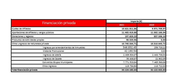 FroilLannister's tweet photo. Esto de @eldebate_com por @entrammbasaguas es bastante curioso.

Resulta que el año que Aldama indicó que regó al PSOE con comisiones, una partida de "ingresos privados" del partido aumenta más que significativamente. Se trata la de "Productos de actividades propias", que pasa en 2023 de 10108€ a 5,7 millones de euros.

He revisado un poco las cuentas y en años anteriores, dicha partida tampoco superaba los 100 000€. 

Supongo que dado que el @PSOE es un partido taaaan transparente, no le costará explicarnos de dónde saca 5 millones de la nada en "actividades propias" ¿no?
