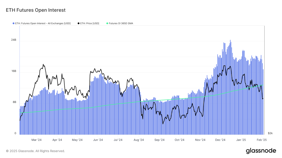 Despite the drop, #Ethereum futures OI remains ~22% above its yearly trendline of $13B, indicating leverage is still elevated.