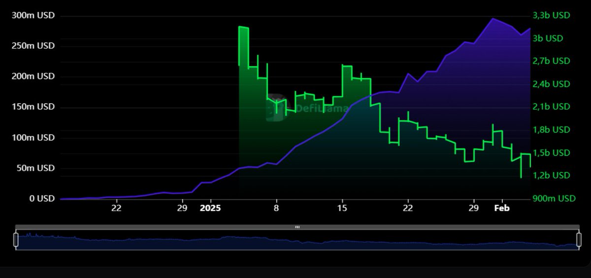 GalacticHodler's tweet photo. $S
Just look at the huge disparity between Sonic's TVL and its price 🧐

The @SonicLabs  update is currently off the radar, but analytics suggest that we will see its rise.

Still bullish🫡 https://t.co/7yqKVToxbH