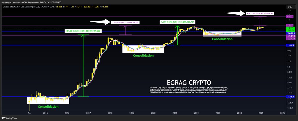 egragcrypto's tweet photo. #TMC2 - Total Market Cap excluding #BTC:
Total Market Cap2 can easy go to $6T, last cycle it did 260% from previous cycle Top. If the same applies $6T in in the Cards. https://t.co/T8XlcprERI
