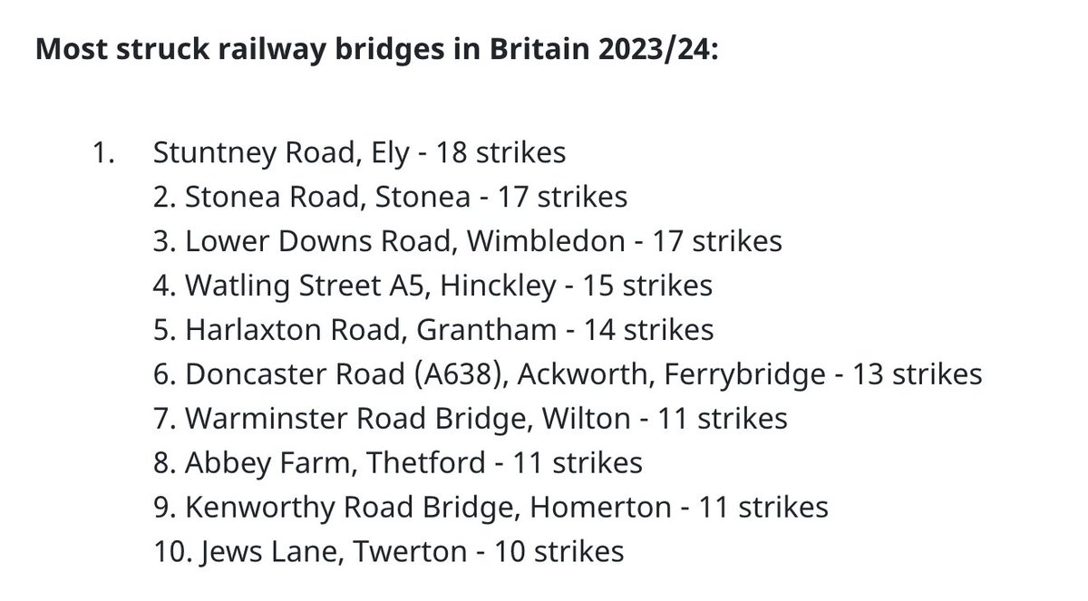 No longer in the Top 10 most hit bridges in the UK...or it's just not getting reported. networkrailmediacentre.co.uk/news/bath-brid…