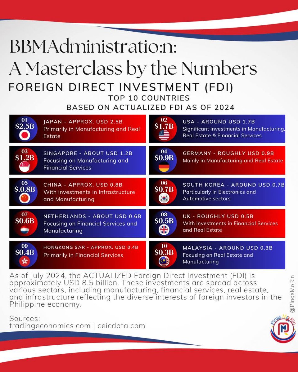 Bong Onli (@growlharhar) on Twitter photo #PBBMgoodNews
#BagongPilipinas
As of 2024,
The Total ACTUALIZED FDI in the Philippines is approximately $8.5-B
FDI's Top 10 countries:
π―π΅ $2.5B
πΊπΈ $1.7B
πΈπ¬ $1.2B
π©πͺ $0.9B
π¨π³ $0.8B
π°π· $0.7B
π³π± $0.6B
π¬π§ $0.5B
ππ° $0.4B
π²πΎ $0.3B
tradingeconomics.com / seicdata.com #PBBMgoodNews
#BagongPilipinas
As of 2024,
The Total ACTUALIZED FDI in the Philippines is approximately $8.5-B
FDI's Top 10 countries:
π―π΅ $2.5B
πΊπΈ $1.7B
πΈπ¬ $1.2B
π©πͺ $0.9B
π¨π³ $0.8B
π°π· $0.7B
π³π± $0.6B
π¬π§ $0.5B
ππ° $0.4B
π²πΎ $0.3B
tradingeconomics.com / seicdata.com