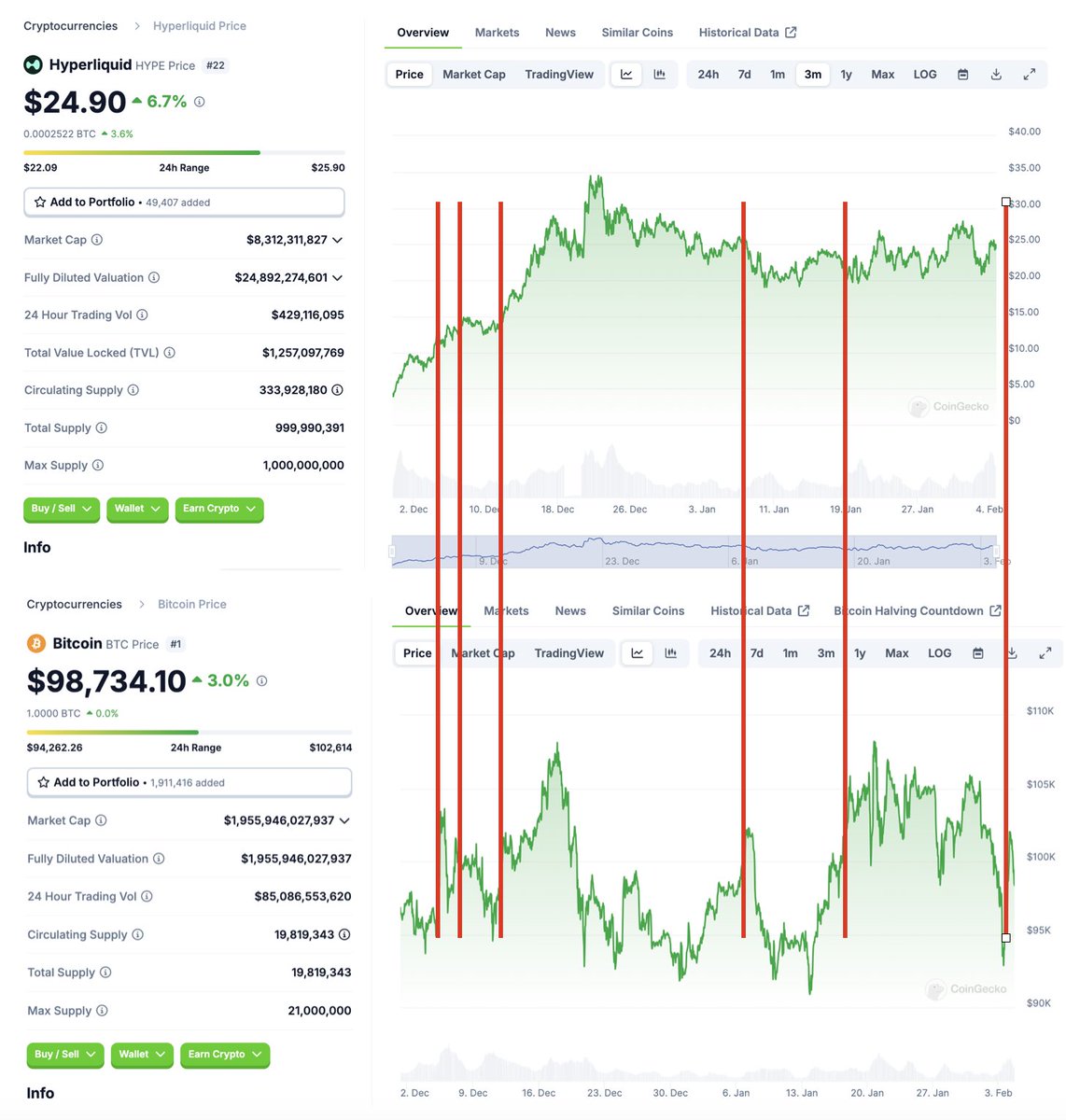 Interesting trend:  

The first time $BTC hit $100K, $HYPE was at $12. 
The second time, $HYPE was at $13. 
The third time, $HYPE was at $14.5. 
The fourth time, $HYPE was at $25. 
The fifth time, $HYPE was at $23. 
The sixth time, $HYPE was at $25.

Hyperliquid