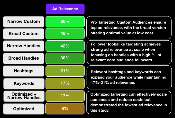 Thomasslabbers's tweet photo. X Ad Relevance Study: We analyzed all X targeting features and measured them against the ultimate metric - Ad Relevance.
Our findings reveal how to optimize budget allocation and campaigns for maximum impact.