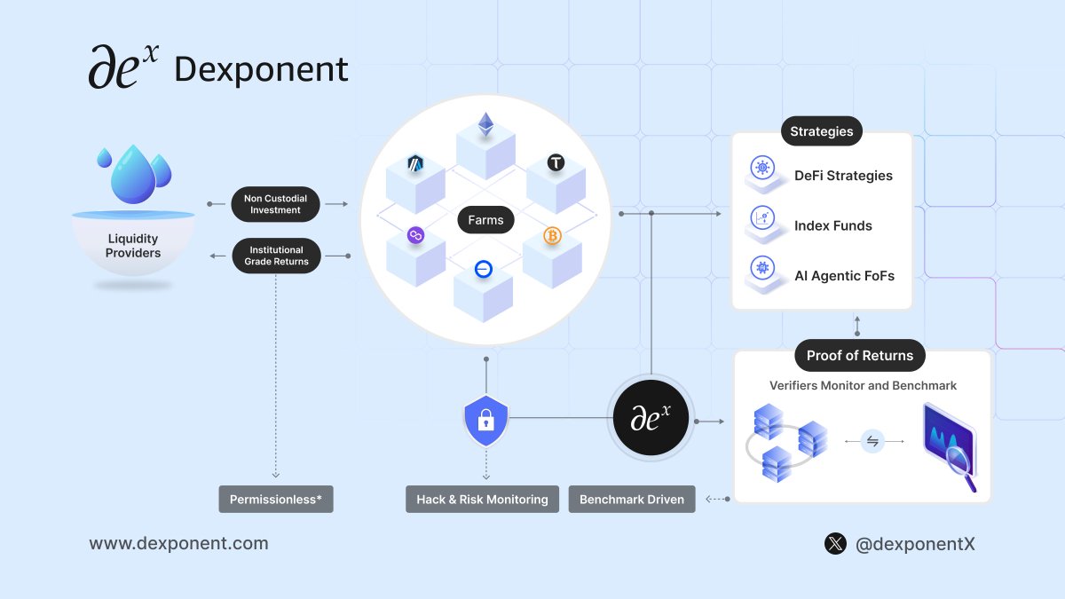 In the crowded DeFi landscape, filled with countless protocols offering promising unrealistic APRs and APYs, most seem to ignore the core ethos of DeFi, transparency and verifiability. 

At Dexponent, every transaction, every strategy executed across our Farms will be verifiable