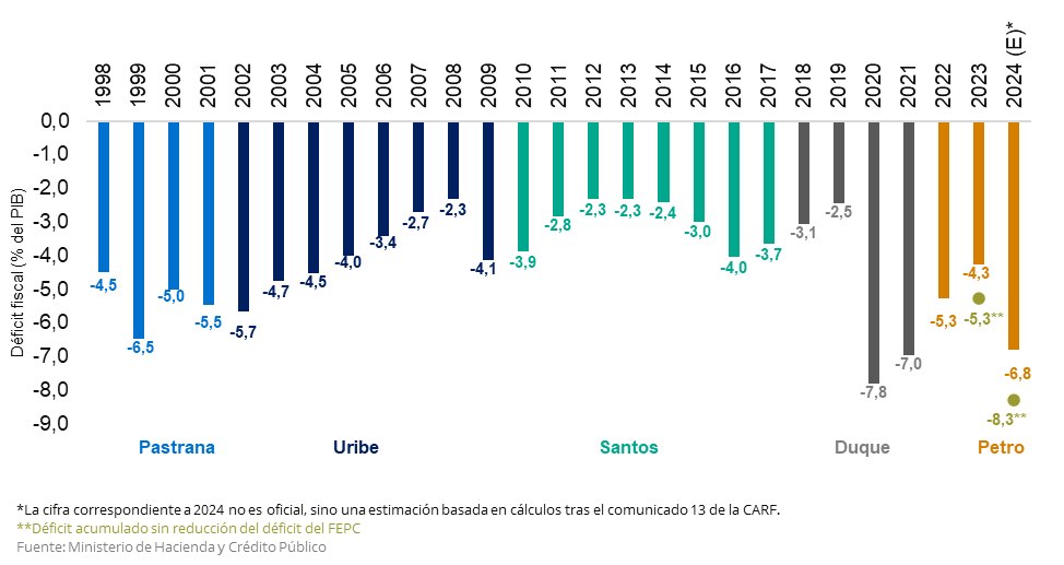 No tengan duda, el aumento de la gasolina equivalió a una reforma tributaria de 24 billones. Aun así, el déficit de 2025 apunta al 6,8%, el peor desde la pandemia. Sin gasolina el déficit habría sido 8,3%, ahora si el peor de la historia del país y en un año sin crisis globales.