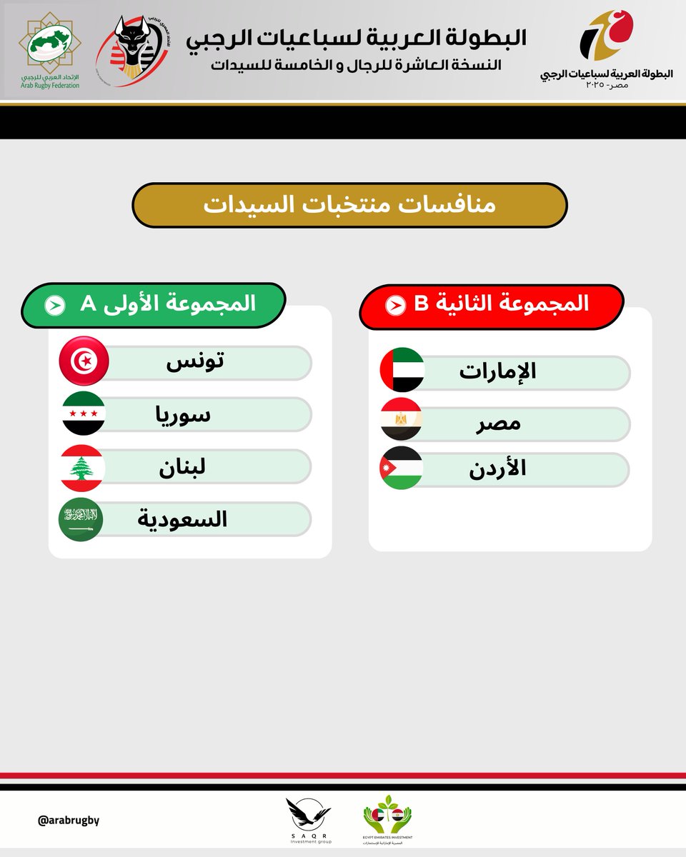 لبطولة العربية لسباعيات الرجبي 2025 – منافسات السيدات 
المجموعات المشاركة في بطولة السيدات:

🔹 المجموعة A:
🇹🇳 تونس –  سوريا – 🇱🇧 لبنان – 🇸🇦 السعودية
🔹 المجموعة B:
🇦🇪 الإمارات – 🇪🇬 مصر – 🇯🇴 الأردن

🔥الحماس والتحدي يشتعلان بين المنتخبات النسائية، من تتوقع أن يتوج باللقب؟