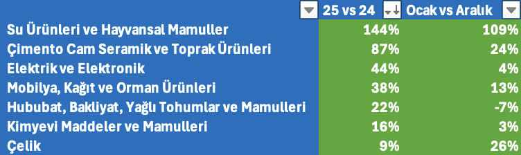 PoetCemal's tweet photo. #Lmkdc #Oyakc #İsdmr bugün almalarının sebebi bu haber. Suriye ile 2-3 ürün hariç "vergisiz" serbest ticaret rejimine bu Cuma'ya kadar geçilecek.
Babalar haber almıştır, #çimento ve demir çelik de vergisiz demek ki. 

Ocak Ayı #Suriye #İhracat Rakamları:
Geçen senenin Ocak ayına göre;
#Çimento Cam #Seramik ve #Toprak Ürünlerinde %87
#Elektrik Elektronik'te %44
#Mobilya, #Kağıt ve Orman Ürünleri'nde %38 artış gerçekleşti.

Bir önceki ay olan Aralık'a göreyse artışlar;
#Çelik'te %26
Çimento Cam Seramik ve Toprak Ürünleri'nde %24 oldu.

Aralık'ta #çelik ihracatı pek artmamıştı. Çelik ürünlerinde üretim süresi daha uzun, Ocak'ta artış olur dedim.
Siz bir de Serbest Ticaret Anlaşması sonrası görün. Hala Suriye'de para yok diyenler var, milleti uyandırmak için her şeyi yapıyorum ama bazılarının basireti bağlanmış.
#borsa #cimento #Xtast #Isdmr #İsdemir #Limak #Oyak #Cimsa #Çimsa #Bist100 #Xu100 #hisse