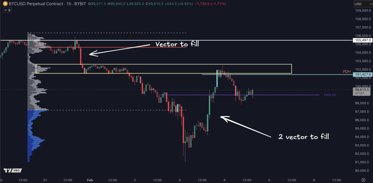 Trader1andy's tweet photo. Hi, everyone. We have two vectors to fill and the 50 EMA acting as support.

If the price breaks below the 50 EMA 1H, I will immediately look for a short trade, targeting the vectors to the downside.

The long idea is towards the red vector to the upside, with a stop-loss below the EMA.

The short idea is from the red vector towards the green vector. The stop-loss needs some room on this trade since it's a larger move.