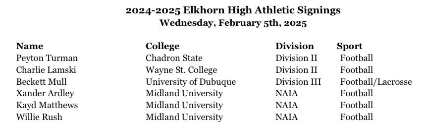Elkhorn Antler Football (@1stdownantlers) on Twitter photo Please join us tomorrow morning as we celebrate 6 seniors on their signing day to play college 🏈
<a href="/TurmanPeyton/">Peyton Turman</a>
<a href="/LamskiCharlie/">Charlie Lamski</a>
<a href="/MullBeckett/">Beckett Mull</a>
<a href="/AlexanderArdley/">Xander Ardley</a>
<a href="/willie_rush98/">Willie Rush</a>
<a href="/KaydMatthews/">Kayd Matthews</a>
Signing day is in the EHS main gym at 7:40 AM.
See the list below👇🏻 Please join us tomorrow morning as we celebrate 6 seniors on their signing day to play college 🏈
<a href="/TurmanPeyton/">Peyton Turman</a>
<a href="/LamskiCharlie/">Charlie Lamski</a>
<a href="/MullBeckett/">Beckett Mull</a>
<a href="/AlexanderArdley/">Xander Ardley</a>
<a href="/willie_rush98/">Willie Rush</a>
<a href="/KaydMatthews/">Kayd Matthews</a>
Signing day is in the EHS main gym at 7:40 AM.
See the list below👇🏻