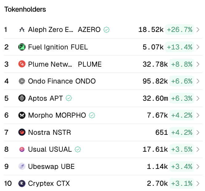 Protocols with the biggest 7d uptick in tokenholder count: