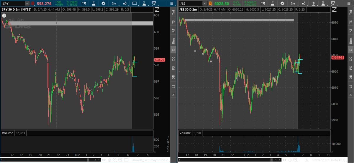 optionstraps's tweet photo. $spy and $es to retest upside today, 600.46 to be exact.
Calls are only valid between 00:56- 00:10 PST #timewindow with a specific entry model included as well #smart money
#options #futures #forex #crypto #trading #day #markets #nvda $tsla $equity #bonds #yeilds #howto https://t.co/2nibeDcIhL