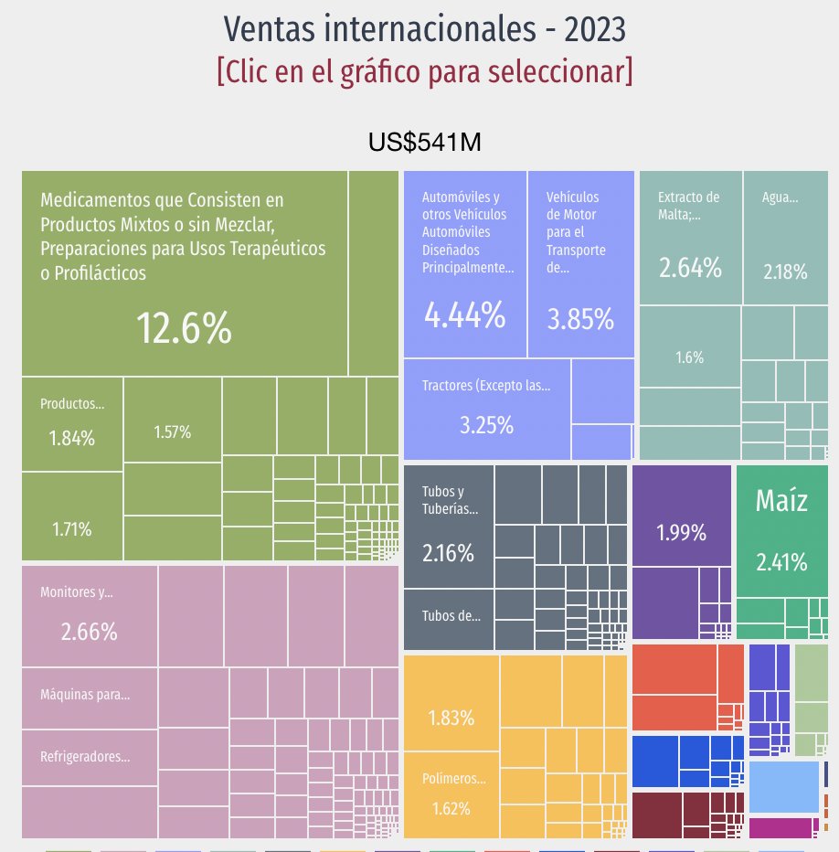 Medicinas subirán de precio gracias a la bravuconada de <a href="/DanielNoboaOk/">Daniel Noboa Azin</a> 

Esta es la diferencia  entre Estados Unidos y Ecuador en su relación comercial con México.  ¿Cómo puede el candidato - presidente creer que tiene la misma capacidad para presionar una negociación? ¡Basta de
