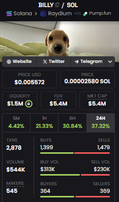 madmixnum's tweet image. $BILLY is up 37% and climbing, now hitting $5.4M MC! Charts looking hot the community must be loving this pump! Make some noise, $BILLY holders!
#BillyOnTheMove