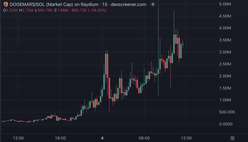 parcifap's tweet photo. $134K → $4M MCAP!

The insider token I shared with my Private Group hit easy x30 even on the red market.

And this is just the beginning. More gems coming soon!

Don’t miss the next one!

➜ Follow me on X
➜ Join my TG for free: https://t.co/FJxFRruXVB

I'll drop a link to the private group soon in my TG.

Stay tuned.