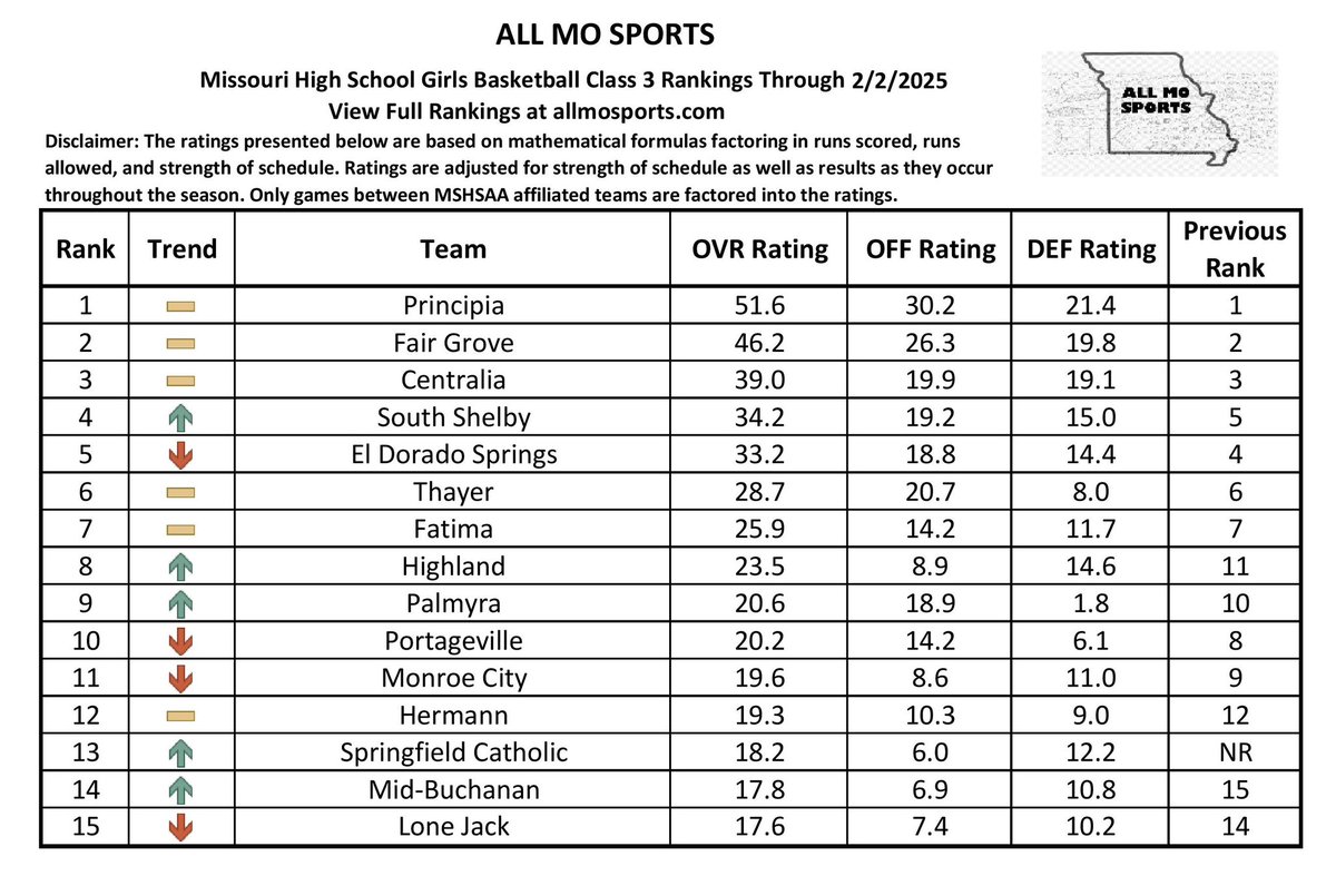 Updated girls basketball rankings for classes 1-3 through Sunday’s results! <a href="/scoreboardguy/">SCOREBOARD GUY</a> <a href="/missouri_sports/">Missouri Sports Network</a> <a href="/semoball/">semoball.com</a> 

Class 1: allmosports.com/girls-basketba…
Class 2: allmosports.com/girls-basketba…
Class 3: allmosports.com/girls-basketba…