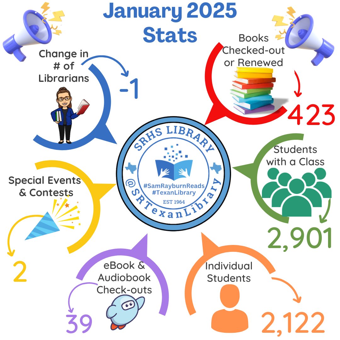 SRTexanLibrary's tweet image. January brought changes in your #TexanLibrary.  Mrs. Russell is now your only librarian, we had 2 bad weather days &amp;amp; the library was closed 1 morning for a meeting. But even with all that, our student visits &amp;amp; circulation are up!  #pisdREADS @SamRayburn_HS @Mrs_R-Librarian