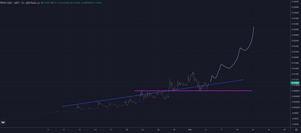 trader1sz's tweet photo. $PEPO held up really well compared to most when everything nuked https://t.co/unHH2RzM7H