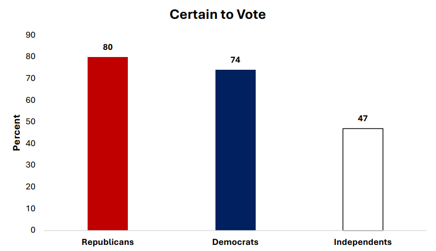 Elections Research Center (@electionscenter) on Twitter photo Was a GOP turnout edge (+6%) the key to Trump’s 2024 win? New <a href="/UW_CCCR/">Center for Communication and Civic Renewal</a> pre-election survey report by ERC affiliates <a href="/NathanKalmoe/">Nathan Kalmoe</a> & <a href="/prowag/">Mike Wagner</a> reveals sharp partisan divides on Ukraine, news diets, labor, the economy, and more.
🔗 Read the full report here: go.wisc.edu/ct786w Was a GOP turnout edge (+6%) the key to Trump’s 2024 win? New <a href="/UW_CCCR/">Center for Communication and Civic Renewal</a> pre-election survey report by ERC affiliates <a href="/NathanKalmoe/">Nathan Kalmoe</a> & <a href="/prowag/">Mike Wagner</a> reveals sharp partisan divides on Ukraine, news diets, labor, the economy, and more.
🔗 Read the full report here: go.wisc.edu/ct786w