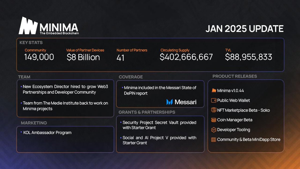 Minima_Global's tweet photo. And just like that the first month of 2025 is done, how'd we do?

💠 $8 Billion in partner device value
💠 41 Partners building on Minima
💠 First 2 grant recipients launched on $Minima
💠 New Ecosystem Director hired to focus on Web3 
       Partnerships & Developer Community
💠 6 New Releases from the team, including Web 
       Wallet &  NFT Marketplace Soko
💠 Launch of the Ambassador Program