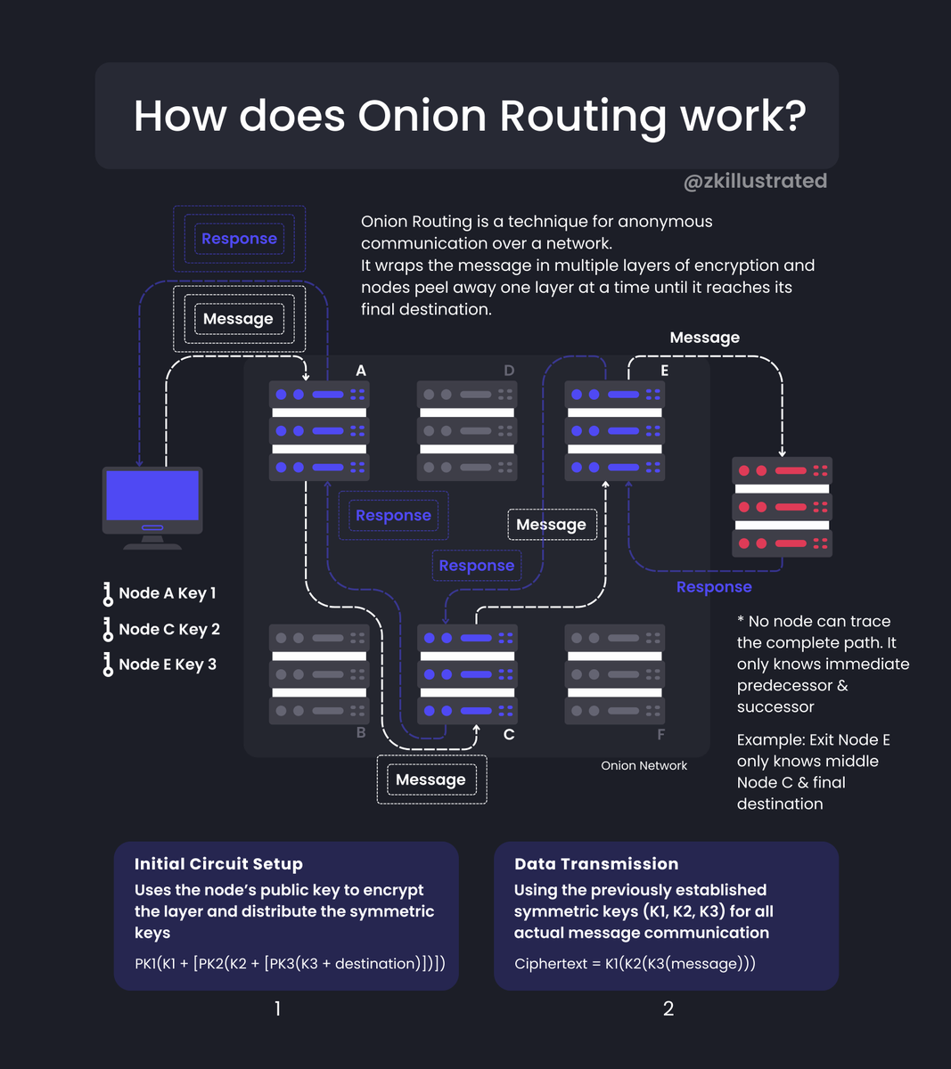 Onion Routing Visualized 🧅

Onion Routing creates anonymous networks by nesting multiple layers of encryption around the message. Each network node removes one layer of encryption until reaching the core message, like peeling an onion. The message passes through multiple nodes,