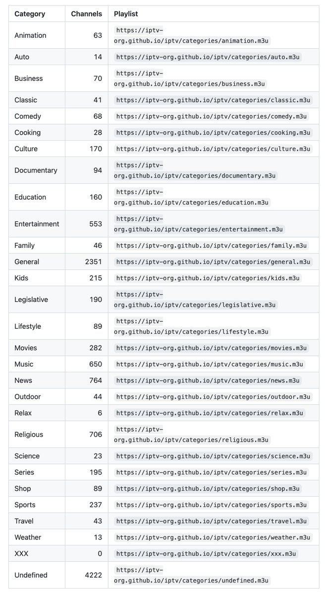 一份收集了世界各地公开的 IPTV 频道集合。

涵盖的类别非常全，有动画、商业、教育、历史、电影、音乐、科学等等，想看的节目都能在上面找到。

还针对语言、国家、地区进行了分组，可自由选择。

GitHub：github.com/iptv-org/iptv

使用简单，粘贴链接到任何实时流媒体的视频播放器中，即可使用。