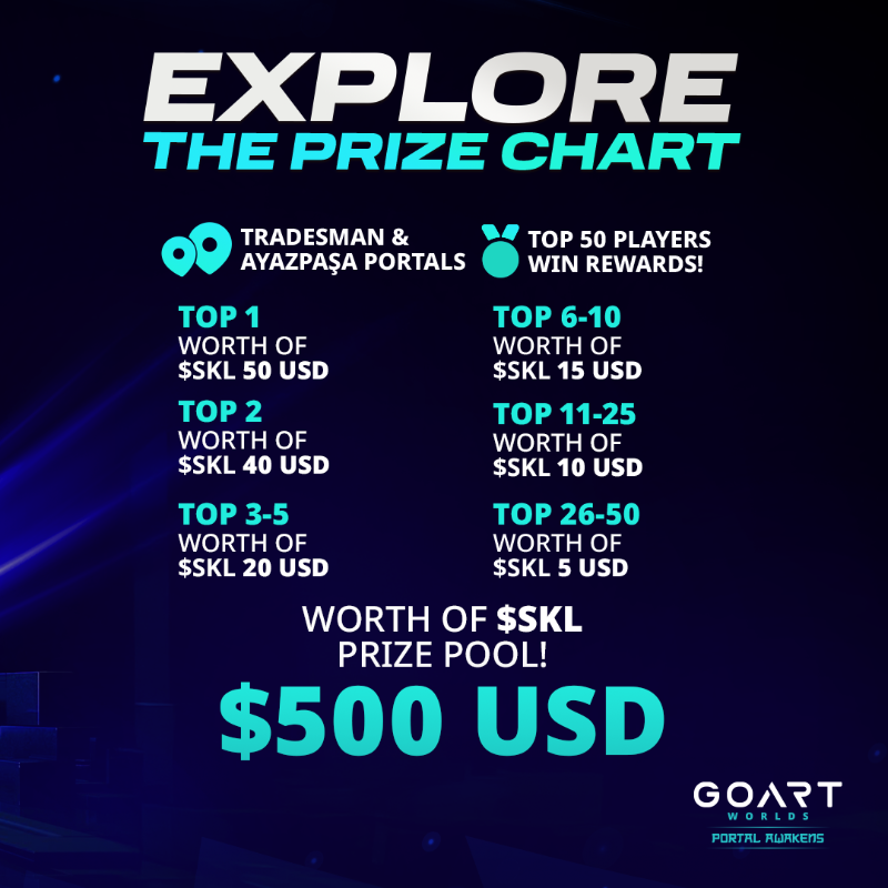 goartworlds's tweet photo. 🎉Portal Awakens: 1. SKL Surge 💸

The 1. SKL Surge Treasure Hunt begins today at 4 PM UTC!

Dive into Portals, collect points &amp; compete for a 500 USDT $SKALE prize pool.

🏆 Top 50 win BIG!

📅 Feb 4 – Feb 9

💰 Fill out the form to claim rewards!

@SkaleNetwork