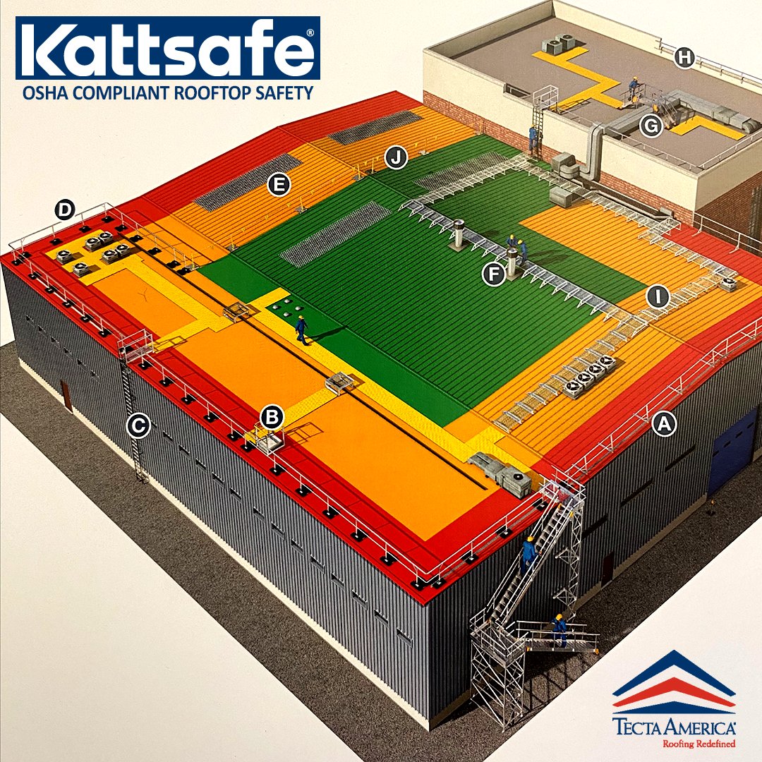 TectaAmericaNE's tweet photo. Do you know the safe zones on your roof? Our in-house safety officers can walk your roof and point out areas that are not currently OSHA compliant, so give your local Tecta America office a call to schedule a #rooftop #safety audit for your commercial building. #TrustTecta https://t.co/bw7dcLRX1V