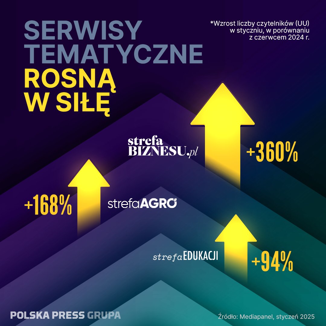 KergerRafa's tweet photo. https://t.co/QOzxaHWGHs, https://t.co/RwditL5Kh2 i https://t.co/TEdF5gtzA6 - serwisy tematyczne PPG nie biorą jeńców. Mieliśmy świetny początek roku.

Tylko portal Strefa Biznesu urósł w pół roku o 360 proc. a od grudnia o 44 proc.

Dziękujemy czytelnikom za zaufanie 🫶. https://t.co/HgtdJaOwEV