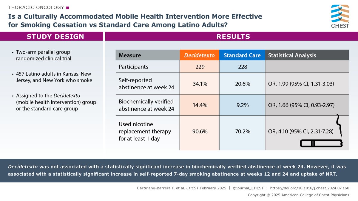 accpchest's tweet image. INSIDE LOOK 👀 Read the latest research from the upcoming issue (February 10): Is a culturally accommodated mobile health intervention more effective for #SmokingCessation compared with standard care among Latino adults who smoke? Read more: hubs.la/Q034-gNS0
#MedEd