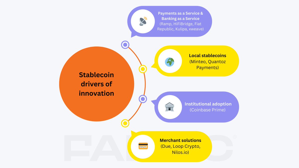 Fabric Ventures (@fabric_vc) on Twitter photo 6/ Stablecoin adoption is being driven by the clarity of the regulatory environment and the following areas (illustrated by Fabric portfolio companies):
📡 API-powered payment rails ( <a href="/RampNetwork/">Ramp Network</a>, @HiFiBridge, <a href="/FiatRepublic/">Fiat Republic</a>, <a href="/KulipaXYZ/">Kulipa</a>, xweave )
🏦 Institutional adoption ( 6/ Stablecoin adoption is being driven by the clarity of the regulatory environment and the following areas (illustrated by Fabric portfolio companies):
📡 API-powered payment rails ( <a href="/RampNetwork/">Ramp Network</a>, @HiFiBridge, <a href="/FiatRepublic/">Fiat Republic</a>, <a href="/KulipaXYZ/">Kulipa</a>, xweave )
🏦 Institutional adoption (