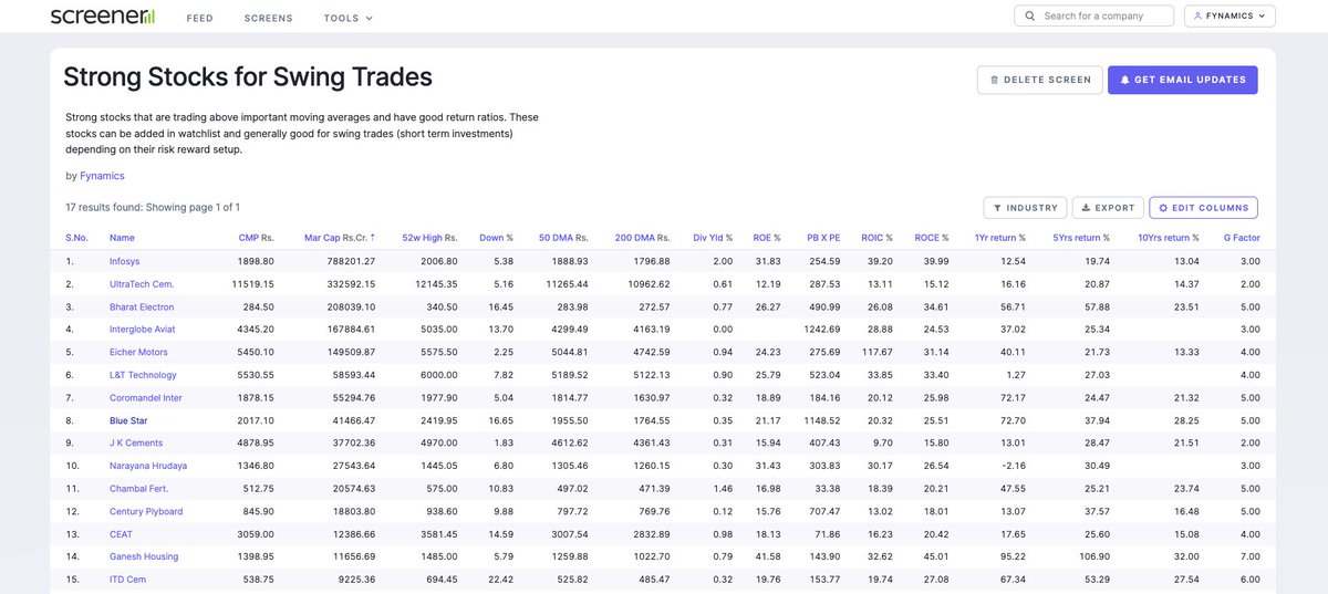 FynamicsTech's tweet image. List of strong price action #stocks 

#stockmarketcrash #StockMarket #StockMarketIndia #StocksToWatch #Nifty #investing