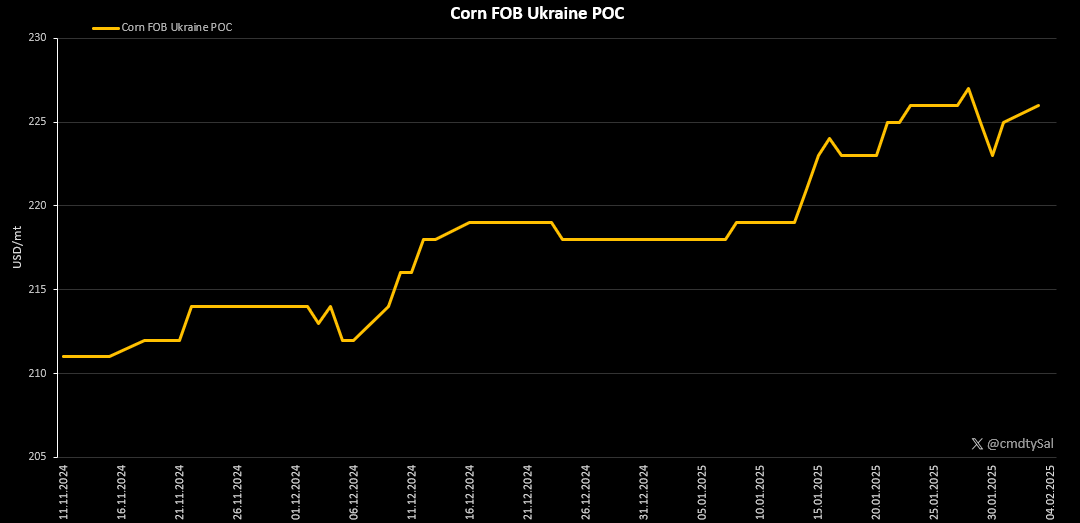 cmdtySal's tweet image. 🇺🇦🌽corn in Ukraine trading at $225-226 FOB
#oatt #Agtwitter #corn #Ukraine
