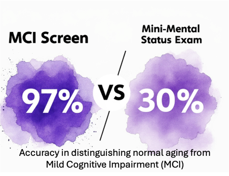 Sleeper diseases like Alzheimer’s, or other illness, can silently progress for years. Early detection protects us from missing the window to intervene while still in good health.  Learn more about MCI Screen, 97% accurate online assessment answering the essential question: Is my