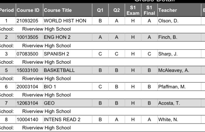 MaxRegula's tweet image. Good semester 1 this year going to aim for better @RVSharkFootball #countonme
