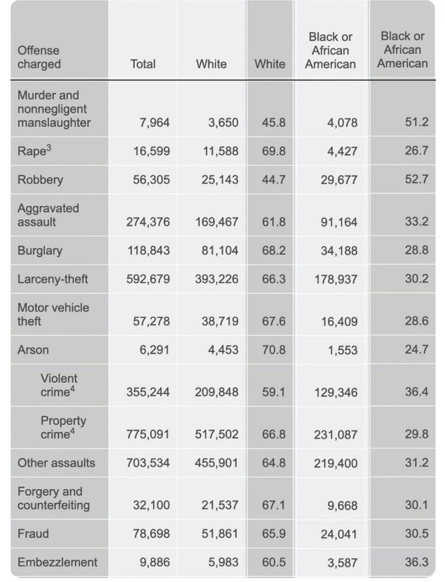 BasedSavannah's tweet photo. @DefiantLs Jasmine Crockett is a lying racist who hates white people and the facts disagree with her. Black men make up ~7% of the total U.S. population. 

According to crime data, they commit:
51.2% of all murders. 
26.7% of all r@pes
52.7% of all robberies 
33.2% of all felony assaults https://t.co/ZrM29ePxH5