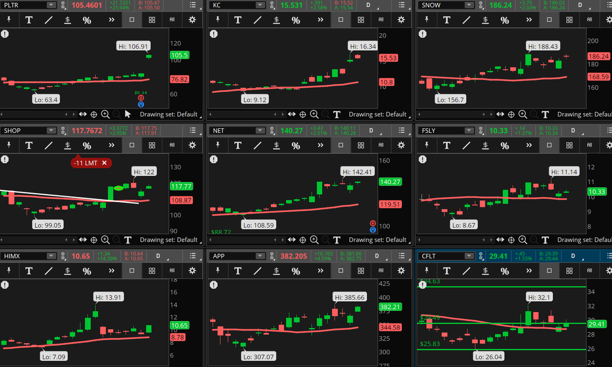 ConnieHillCS's tweet photo. Information Technology Sector stocks are dominating our Early Morning Movers Bullish scan. Some examples, not recommendations are: #PLTR, #KC, #SNOW, #SHOP, #NET, #FSLY, #HIMX, #APP, #CFLT. Let's see if they hold their gains today. https://t.co/HkYNMlfRnc