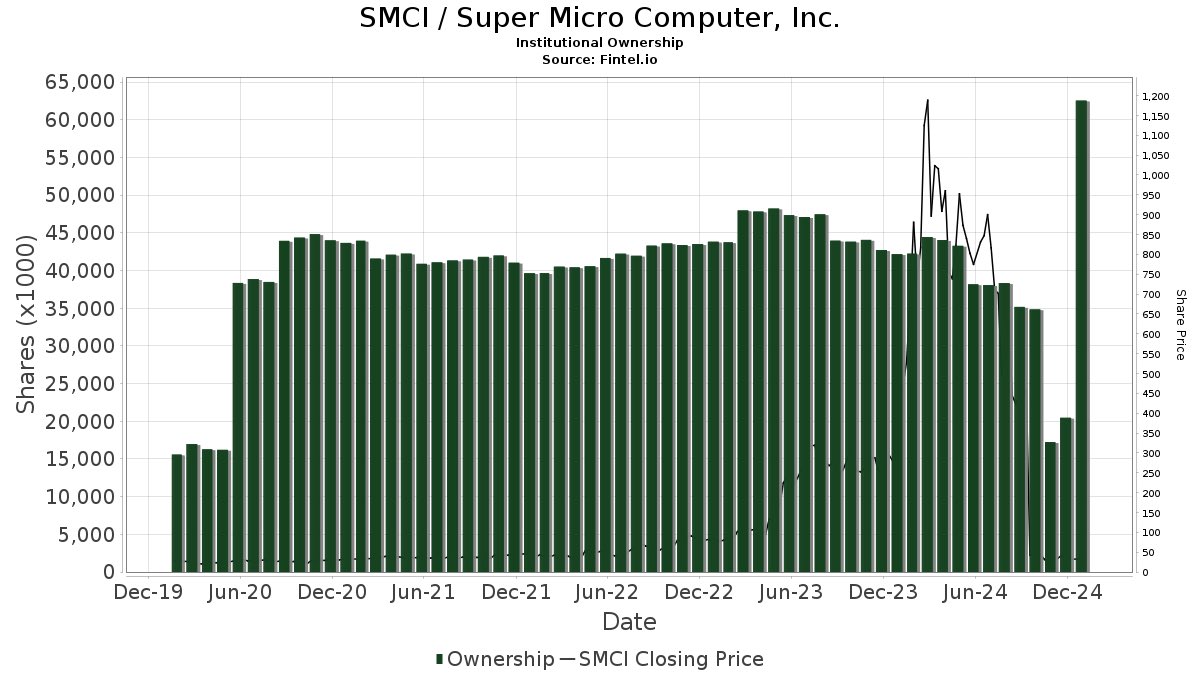 PoetCemal's tweet photo. $Smci $Smci $Smci $Smci $Smci
#Smci #Smci #Smci #Smci #Smci
#Supermicro #Supermicro
Funds (institutional ownership) in $SMCI are at historical peaks in exchange. They have collected well in recent months at cheap prices. I think they won't sell it without making an X2 either. They too saw the light at the end of the tunnel. 🚀
#Nasdaq #Sp500 #Usstocks #Nvda #Nvidia $Nvda @Supermicro_SMCI @elonmusk @realDonaldTrump @EricTrump