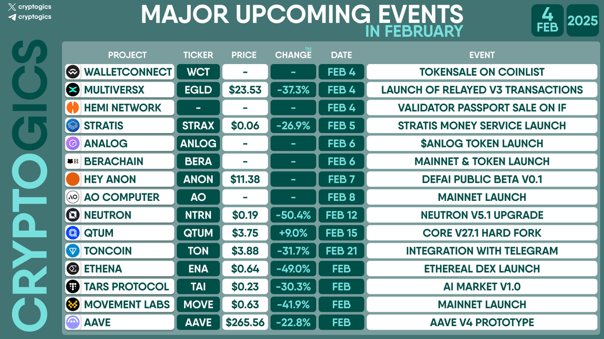 cryptogics's tweet photo. MAJOR UPCOMING EVENTS IN FEBRUARY
#WalletConnect $WCT, #MultiversX $EGLD, #HemiNetwork, #Stratis $STRAX, #Analog $ANLOG, #Berachain $BERA, #HeyAnon $ANON, #aoComputer $AO, #Neutron $NTRN, #Qtum $QTUM, #Toncoin $TON, #Ethena $ENA, #TARSProtocol $TAI, #MovementLabs $MOVE, #Aave $AAVE