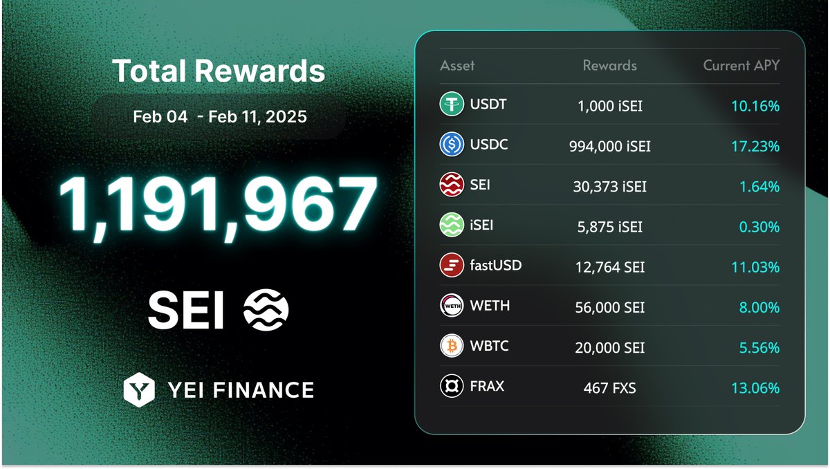 YeiFinance's tweet photo. Yeir new alpha is about to drop!
Another week, another increment in incentives for yei'all.
1M+ $SEI juicy incentives are up for grabs this week.
Just yeild it! https://t.co/WdIaMjikCR