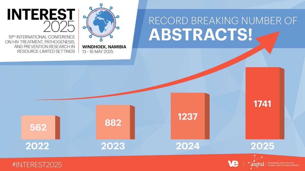 INTERESTconf's tweet image. 1741 abstracts! 

That&apos;s how many we received for 2025. What an amazing achievement showing the growth of the #INTERESTConference #INTEREST2025!

We&apos;re grateful to our community for helping us reach more and more people! 

#HIVConference #GrowingConference