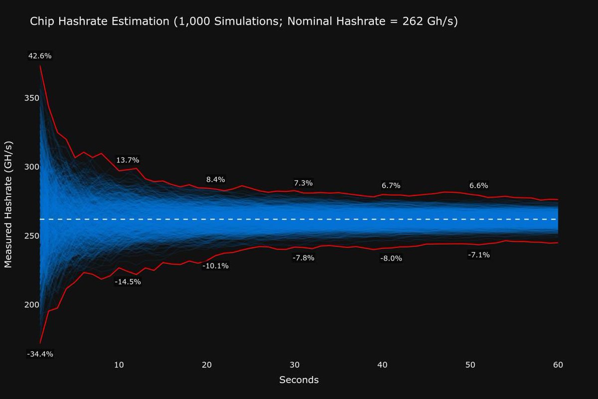 Bitcoin miners—you don't know your exact hashrate.

The hashrate of an ASIC chip is only an estimate made by counting solutions at an arbitrary difficulty (typically 1).

Take the BM1362 ASIC chip as an example (see chart below):

There can be ±5% difference between the estimated