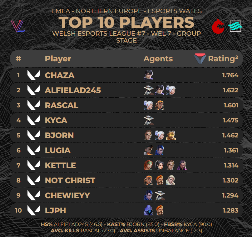 Welsh Esports League 🏴 (@welshleagues) on Twitter photo Here are our top 10 players from the Valorant Group Stage in Season 7 of the Welsh Esports League!
🖥️ - <a href="/porridgeorge/">LP porridge</a>
#WEL7 | #VALORANT Here are our top 10 players from the Valorant Group Stage in Season 7 of the Welsh Esports League!
🖥️ - <a href="/porridgeorge/">LP porridge</a>
#WEL7 | #VALORANT