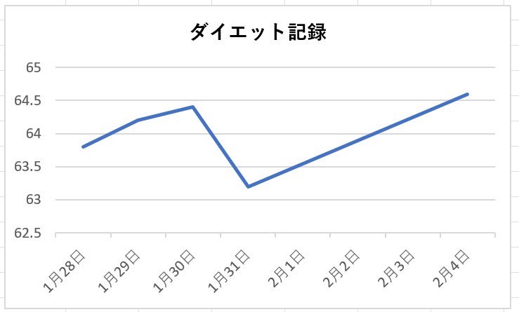 chocozap_fit's tweet image. 【チョコザップダイエット、3日で終了】
チョコザップでのダイエット、なんと開始3日でサボってしまいました。（涙）
今日からぼちぼち再開していきます！

チョコザップのいいところは月3000円だから数日サボっても「まあいっか」と思えるとこ。