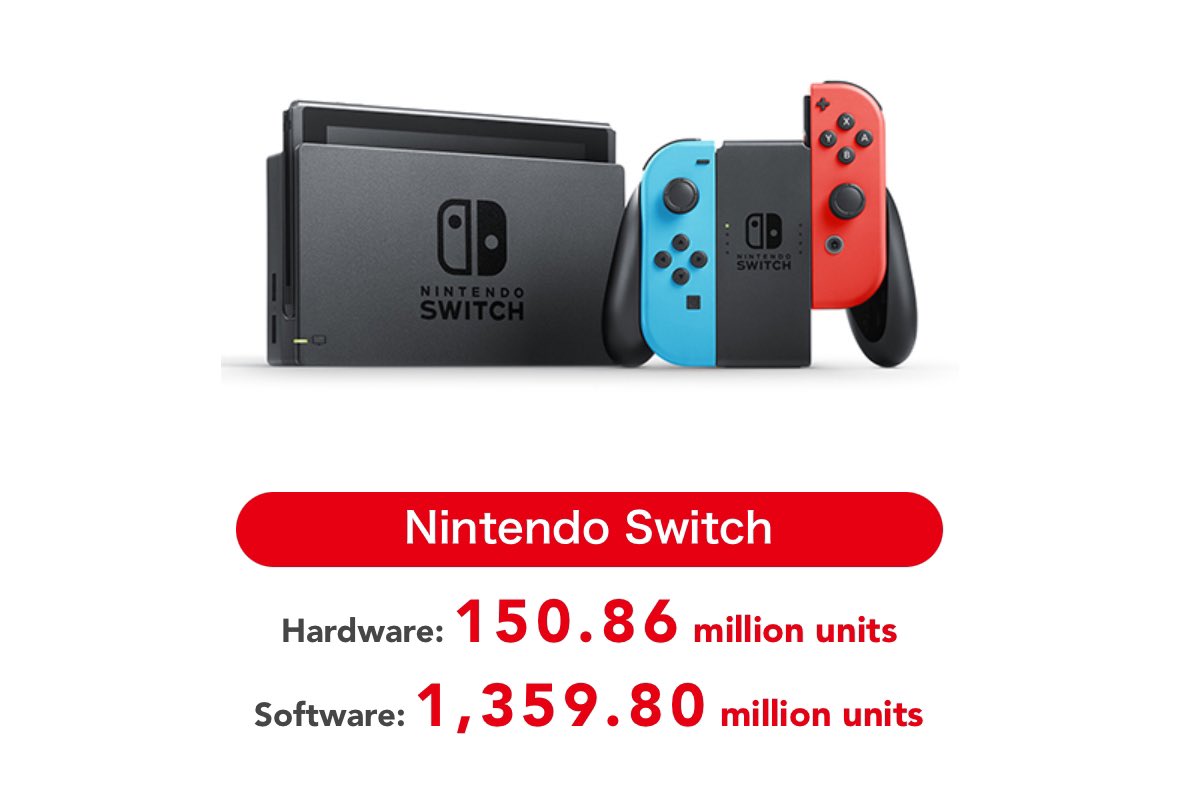 conkerax's tweet photo. C’est officiel : la Nintendo Switch passe les 150 millions d’exemplaires vendus !
Bientôt la console la plus écoulée de tous les temps ? https://t.co/2iAUiCOZFF
