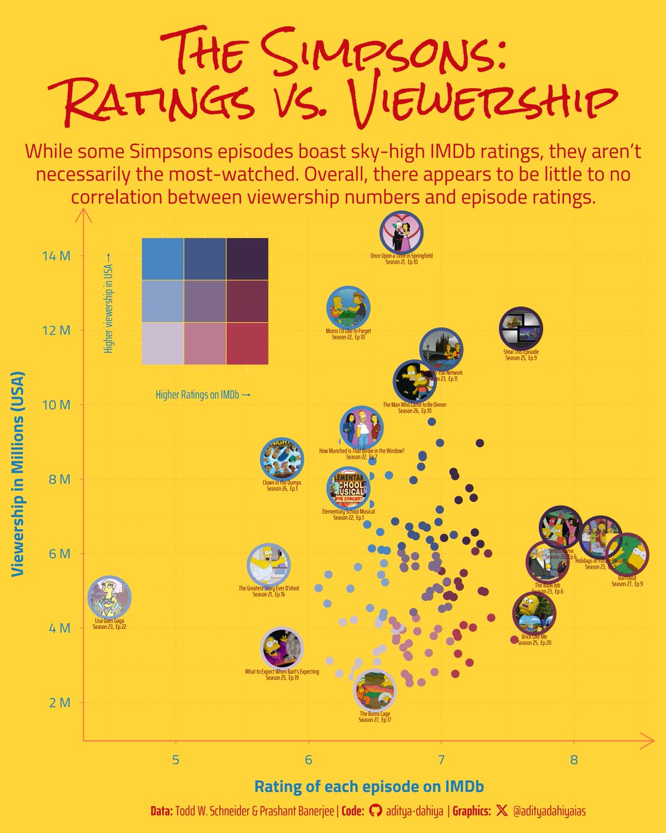 Aditya Dahiya (@adityadahiyaias) on Twitter photo #TidyTuesday The #Simpsons' episodes: Viewership vs. #IMDb ratings as a scatter-plot with bivariate colour scale.
Data: <a href="/kaggle/">Kaggle</a> <a href="/todd_schneider/">Todd Schneider</a>
Code 🔗 tinyurl.com/tidy-simpsons
Tools #rstats #ggplot2 #magick {biscale} by <a href="/chrisprener/">Chris Prener</a> #TidyTuesday The #Simpsons' episodes: Viewership vs. #IMDb ratings as a scatter-plot with bivariate colour scale.
Data: <a href="/kaggle/">Kaggle</a> <a href="/todd_schneider/">Todd Schneider</a>
Code 🔗 tinyurl.com/tidy-simpsons
Tools #rstats #ggplot2 #magick {biscale} by <a href="/chrisprener/">Chris Prener</a>